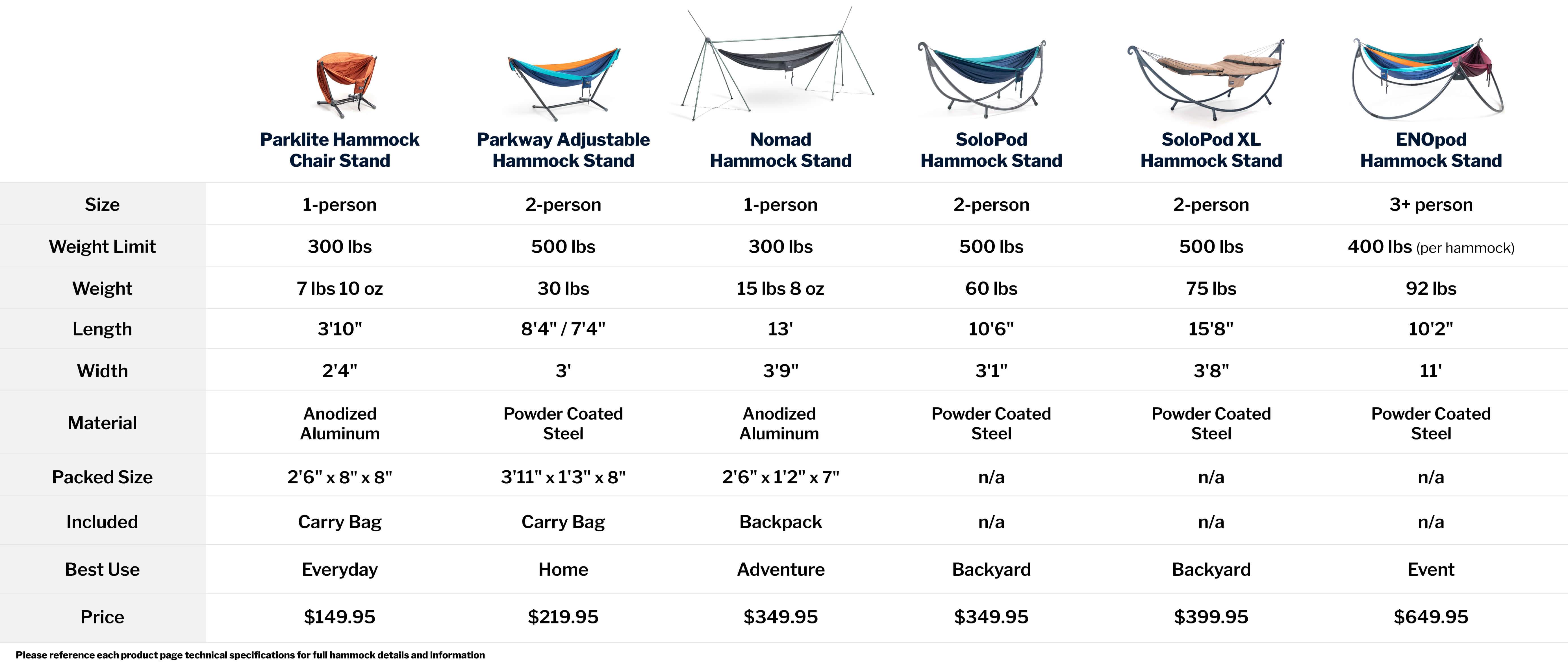 Table comparing different types of hammock stands with their features, sizes, and prices.
