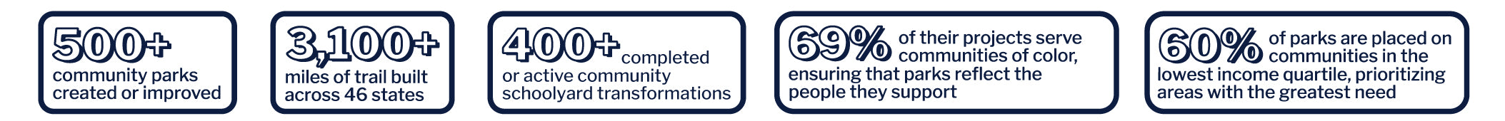 Graphic of TPL's project accomplishment features with numbers and text