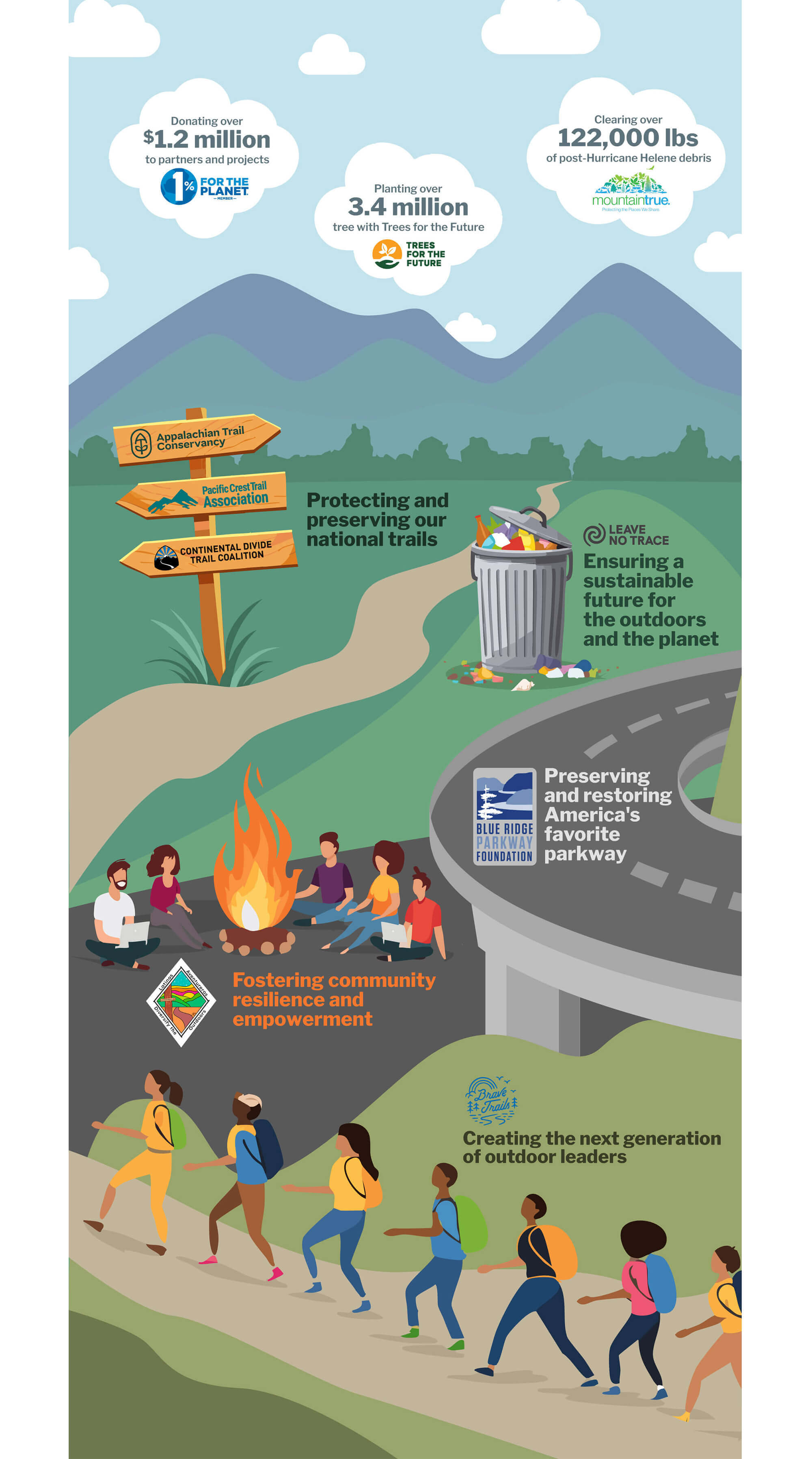 ENO Giving Back Partner infographic | 🌳 Planting over 3.4 million trees with Trees for the Future
🏭 Clearing 122,000+ lbs of debris post-Hurricane Helene with MountainTrue 
🥾 Protecting and preserving our national trails with ATC, PCTA, and CDTC
🚙 Preserving and restoring America's favorite parkway with Blue Ridge Parkway Foundation
🌎 Ensuring a sustainable future for the outdoors and the planet with Leave No Trace Foundation
🤝 Fostering community resilience and empowerment with Latinos Aventureros
✨ 