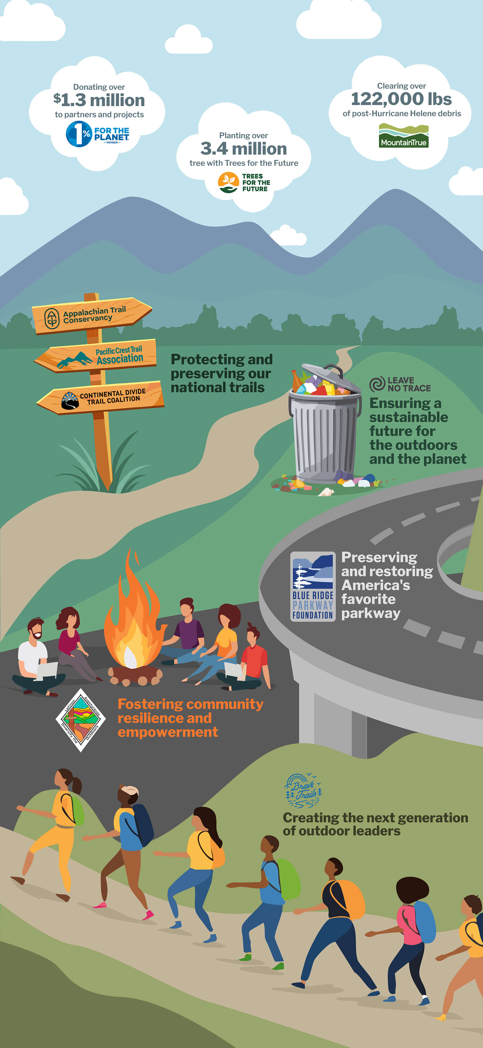 ENO Giving Back Partner infographic | 🌳 Planting over 3.4 million trees with Trees for the Future
🏭 Clearing 122,000+ lbs of debris post-Hurricane Helene with MountainTrue 
🥾 Protecting and preserving our national trails with ATC, PCTA, and CDTC
🚙 Preserving and restoring America's favorite parkway with Blue Ridge Parkway Foundation
🌎 Ensuring a sustainable future for the outdoors and the planet with Leave No Trace Foundation
🤝 Fostering community resilience and empowerment with Latinos Aventureros
✨ 