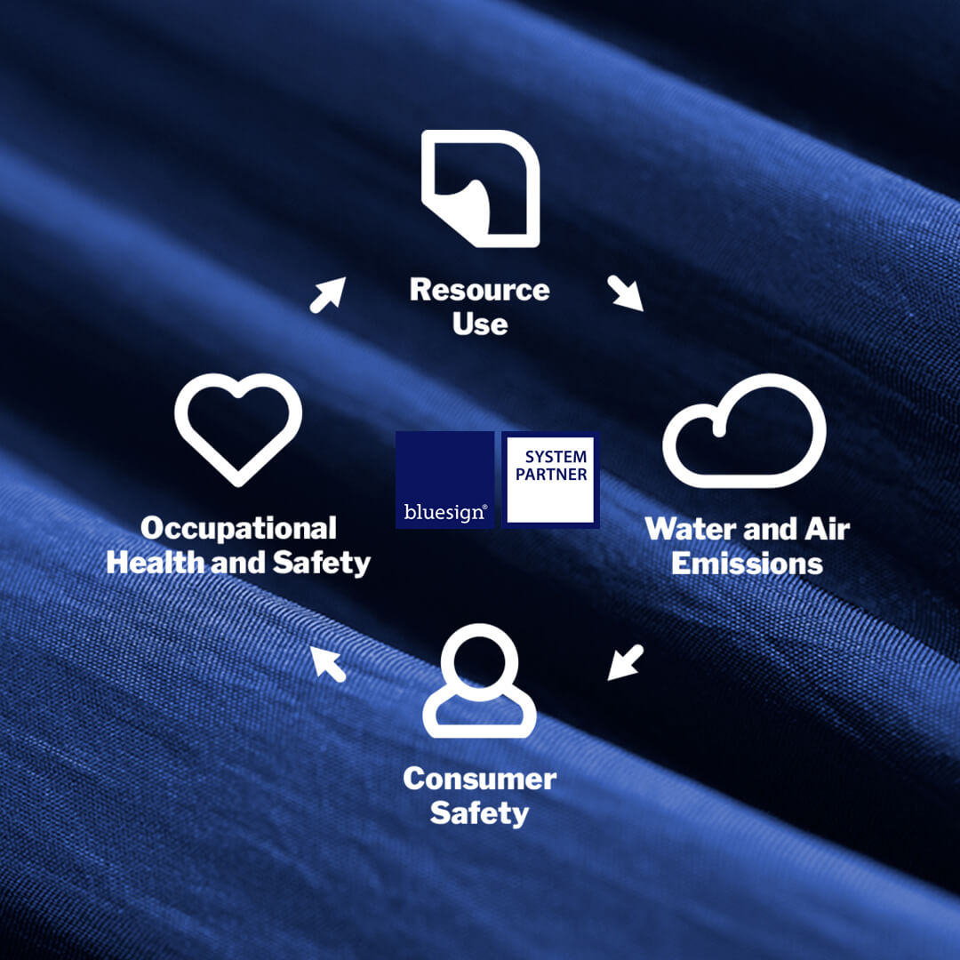 A graphic communicating the bluesign System Partner review process of resource use, water and air emissions, consumer safety, and occupational health and safety. 